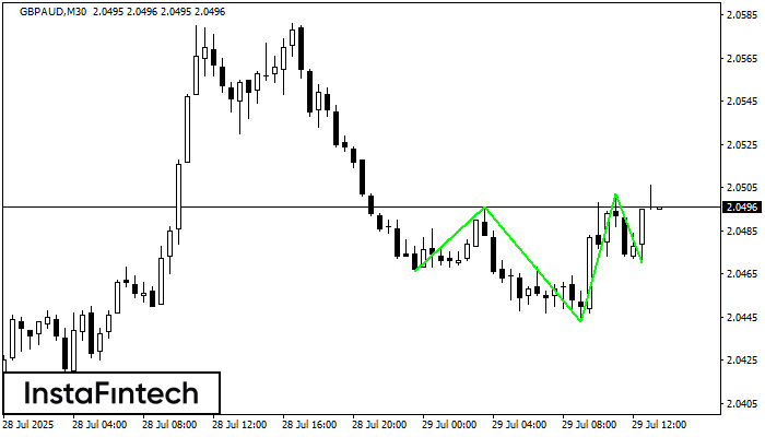 Перевернутая голова и плечи GBPAUD M30
