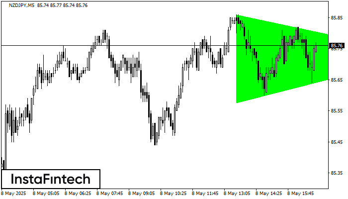 รูปแบบสามเหลี่ยมสมมาตรขาขึ้น (Bullish Symmetrical Triangle) NZDJPY M5