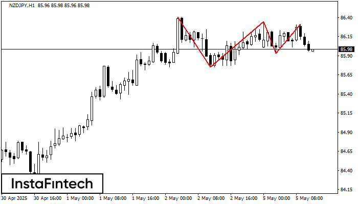 Triple Techo NZDJPY H1