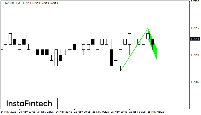 รูปแบบกราฟธงขาขึ้น (Bullish Flag)