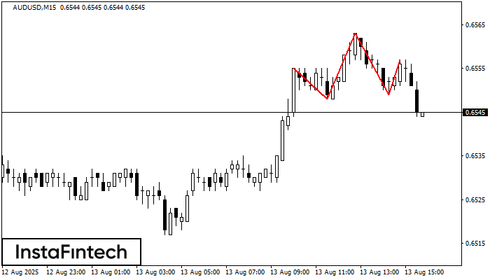 Head and Shoulders AUDUSD M15