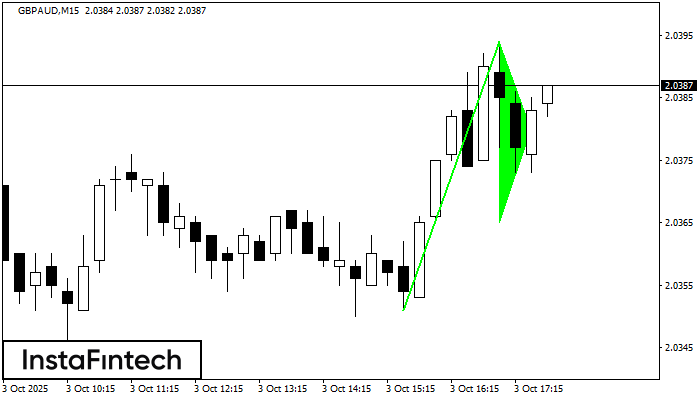 Bullish pennant GBPAUD M15