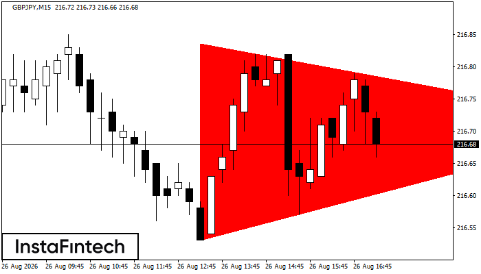 Bearish Symmetrical Triangle