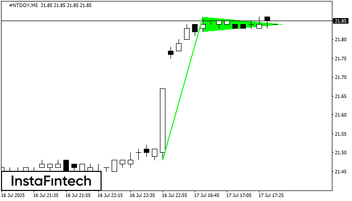 Bullish pennant #NTDOY M5
