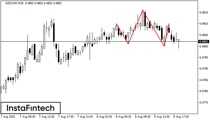 Cabeza y Hombros NZDCHF M30