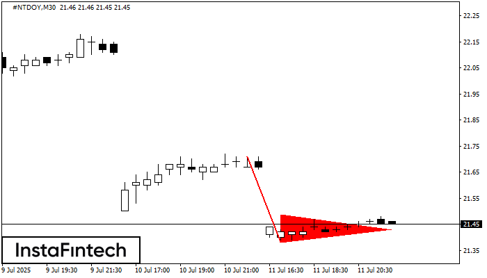 Bearish pennant #NTDOY M30