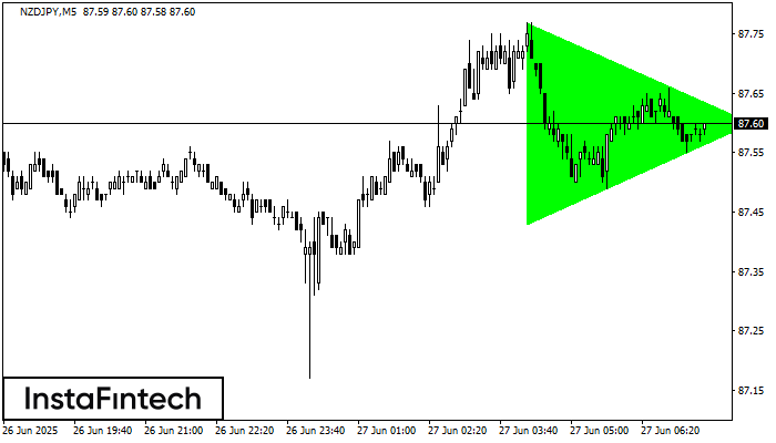 Bullish Symmetrical Triangle NZDJPY M5