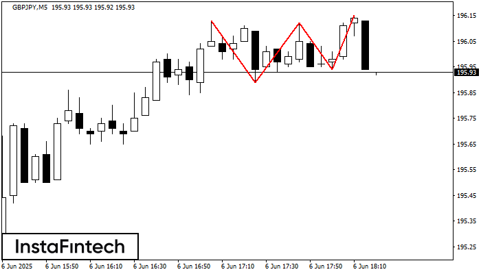 Đỉnh ba GBPJPY M5