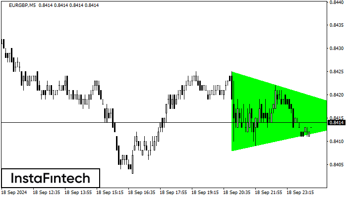 Bullish Symmetrical Triangle