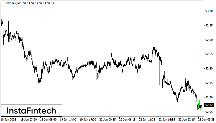 Double Bottom