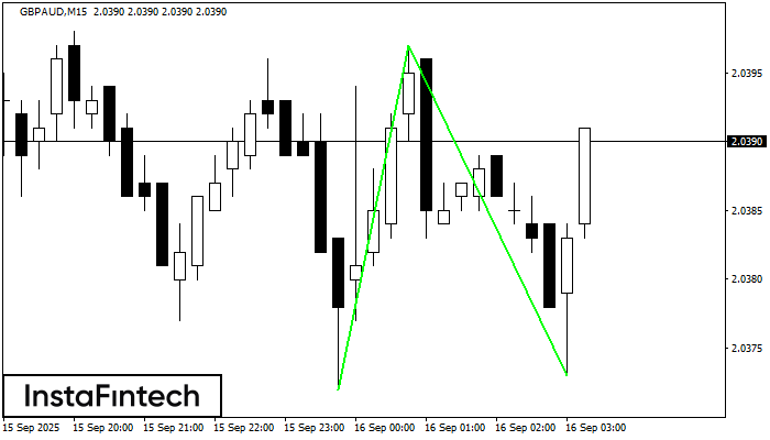 Double Bottom GBPAUD M15