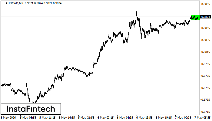 Bullish Rectangle