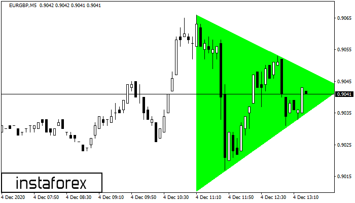 Bullish Symmetrical Triangle