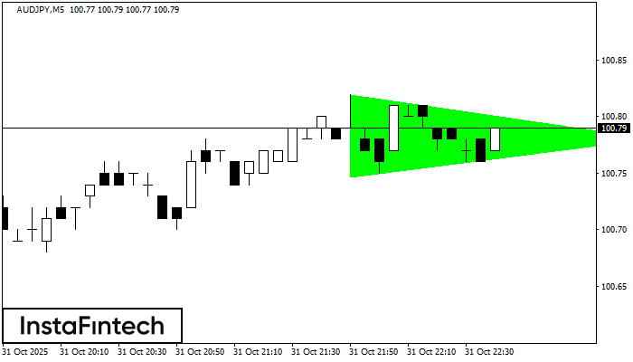 Bullish Symmetrical Triangle AUDJPY M5