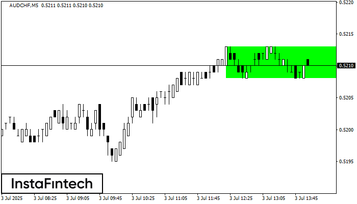 Bullish Rectangle AUDCHF M5