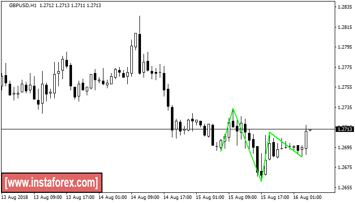 Actual Patterns Inverse Head And Shoulder Gbpusd H1 - 