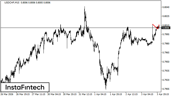 รูปแบบกราฟจุดสองยอด (Double Top)