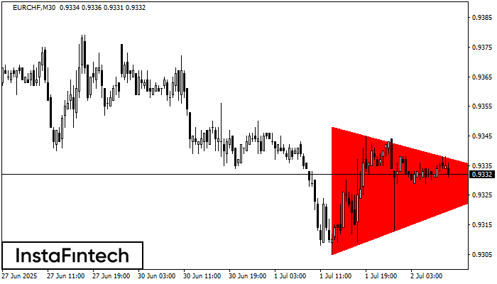 Bearish Symmetrical Triangle