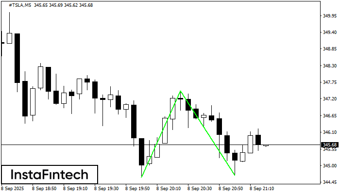 Double Bottom #TSLA M5
