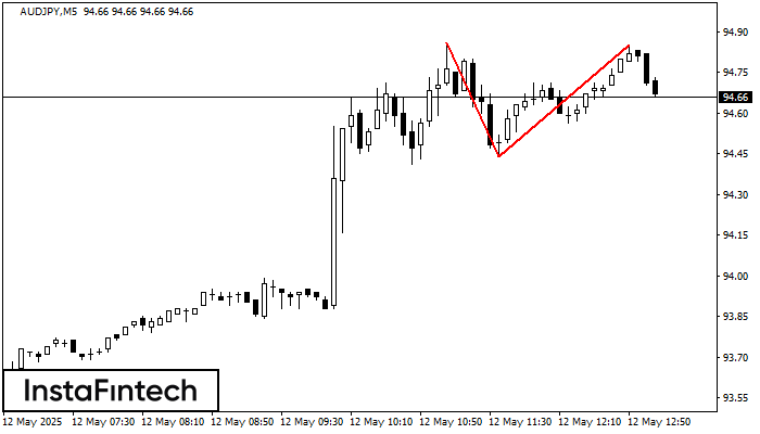 Double Top AUDJPY M5