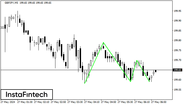 Triple Bottom GBPJPY M5