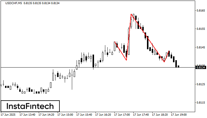 Head dan Shoulders USDCHF M5