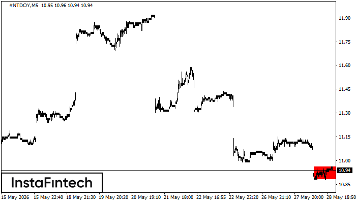Bearish Rectangle