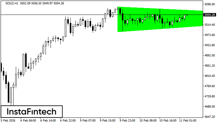 Bullish Symmetrical Triangle