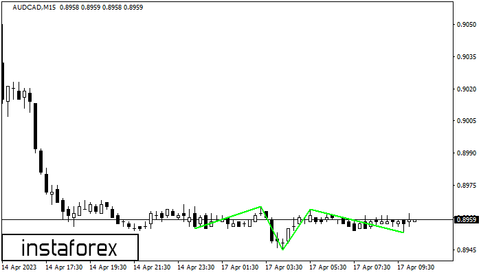 Inverse Head and Shoulder AUDCAD M15