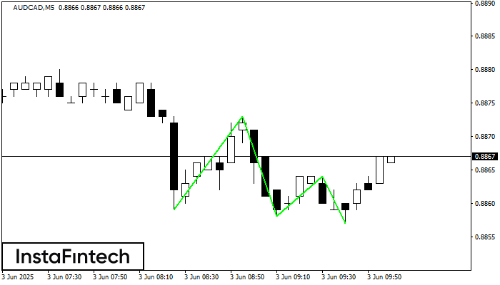 Triple Bottom AUDCAD M5
