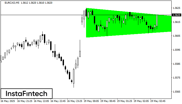 Бычий симметричный треугольник EURCAD M5