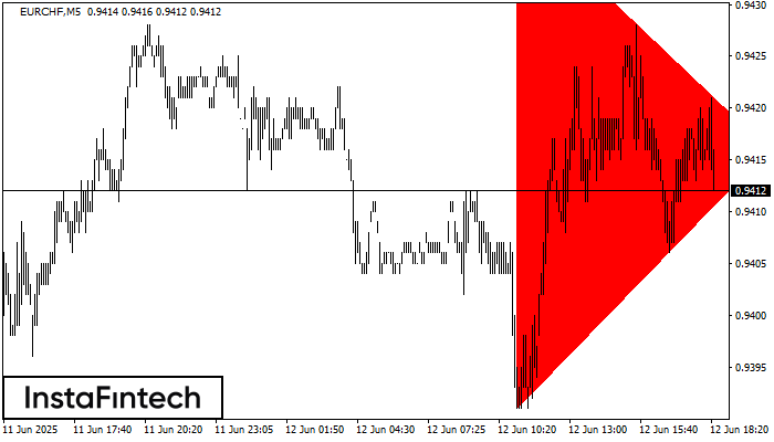 Bearish Symmetrical Triangle EURCHF M5