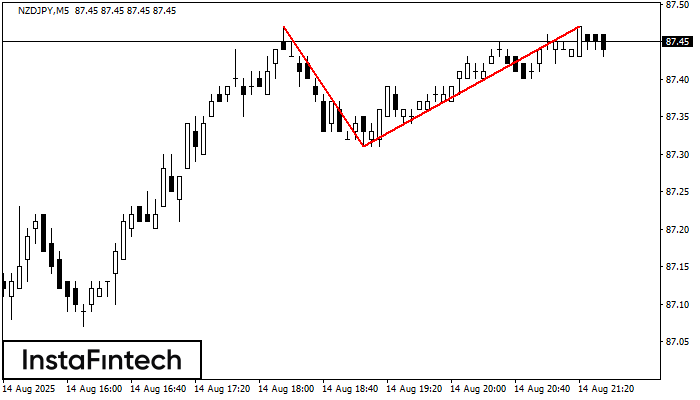 Double Top NZDJPY M5