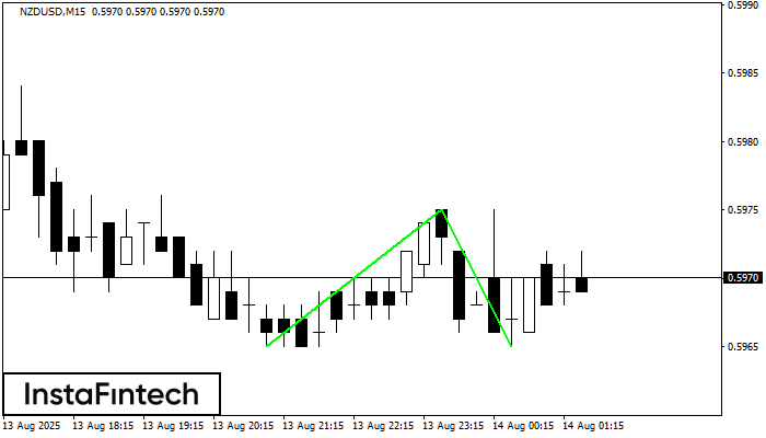 Double Bottom NZDUSD M15