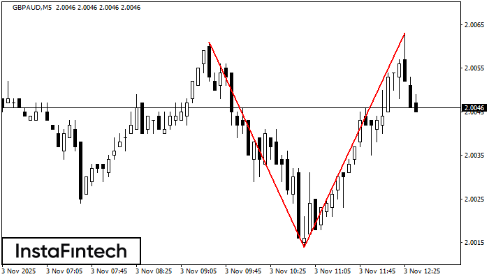 Double Top GBPAUD M5