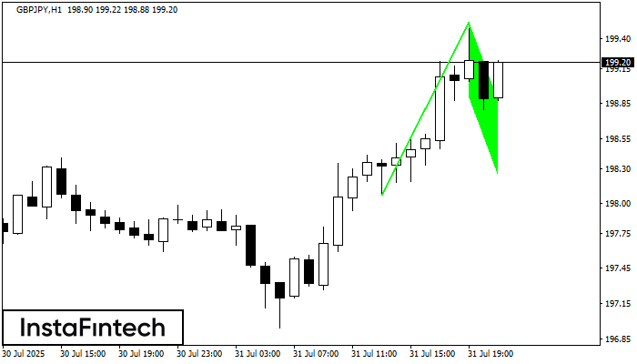 Bullish Flag GBPJPY H1