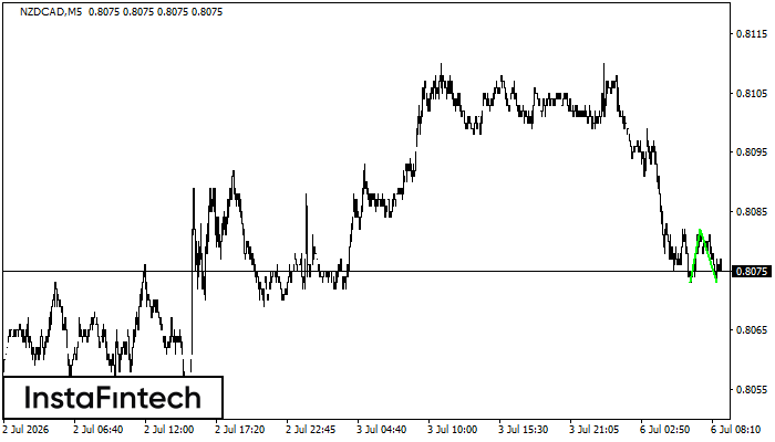 Double Bottom