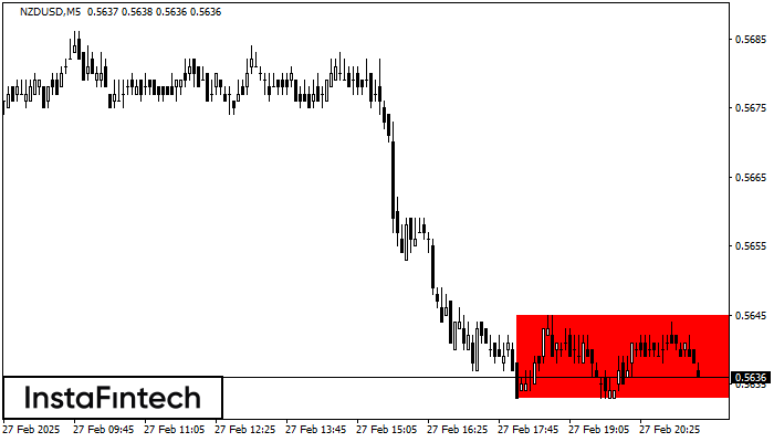 Bearish Rectangle