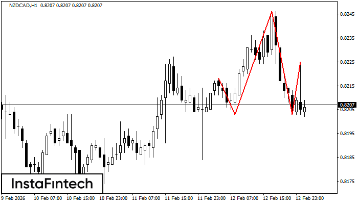 รูปแบบกราฟหัวและหัวไหล่ (Head and Shoulders)