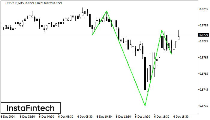 Inverse Head and Shoulder USDCHF M15