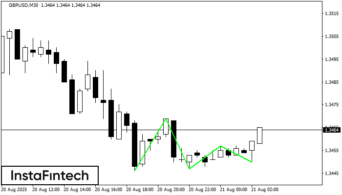 Triple Bottom GBPUSD M30