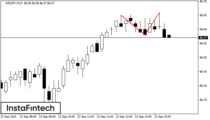 Doble Techo NZDJPY M15