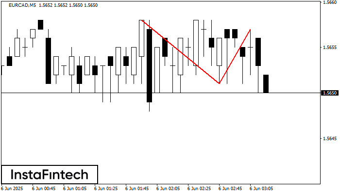 Double Top EURCAD M5