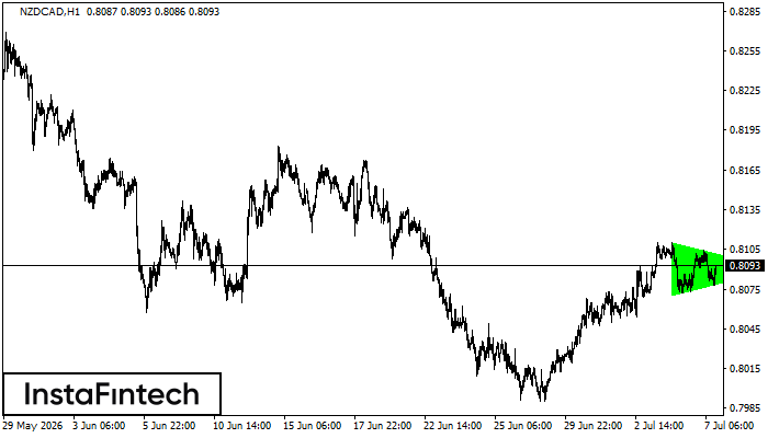 Bullish Symmetrical Triangle