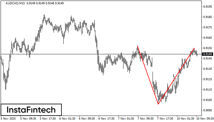 Double Top AUDCAD M15