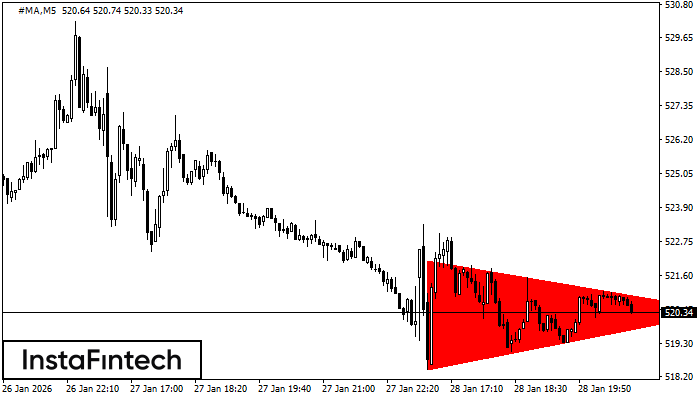 รูปแบบสามเหลี่ยมสมมาตรขาลง (Bearish Symmetrical Triangle)