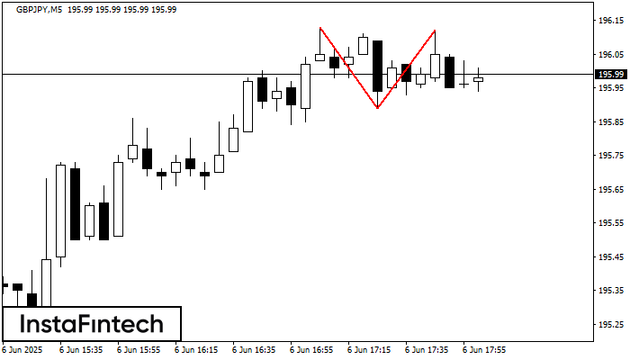 Doble Techo GBPJPY M5