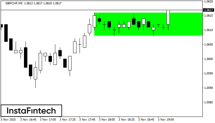 Segi Empat Menaik GBPCHF M5