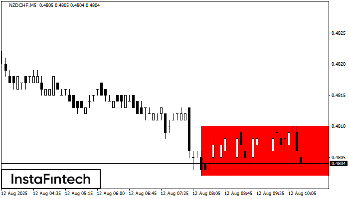 Bearish Rectangle NZDCHF M5