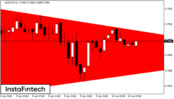 Bearish Symmetrical Triangle
